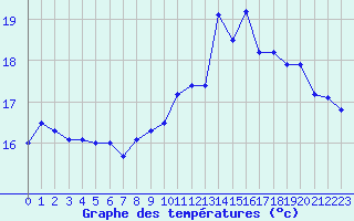 Courbe de tempratures pour Cap de la Hve (76)