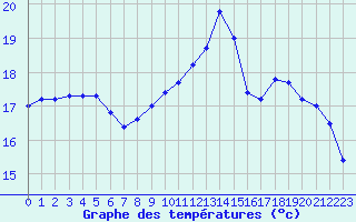 Courbe de tempratures pour Le Touquet (62)
