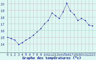 Courbe de tempratures pour Creil (60)