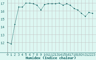 Courbe de l'humidex pour Trgueux (22)