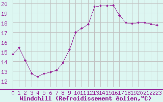 Courbe du refroidissement olien pour Thomery (77)