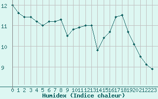 Courbe de l'humidex pour Ile de Groix (56)