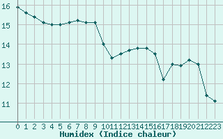 Courbe de l'humidex pour Ouessant (29)