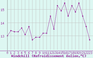 Courbe du refroidissement olien pour Trgueux (22)