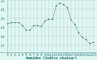 Courbe de l'humidex pour Lanvoc (29)