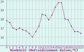 Courbe du refroidissement olien pour Pointe de Chassiron (17)
