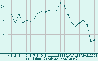 Courbe de l'humidex pour Grasque (13)