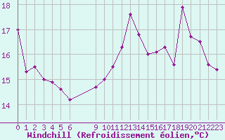 Courbe du refroidissement olien pour Brive-Laroche (19)
