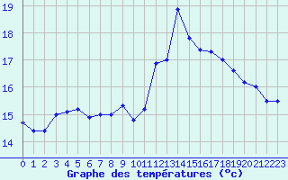 Courbe de tempratures pour Lannion (22)