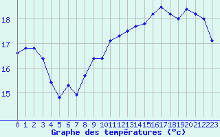 Courbe de tempratures pour Ploudalmezeau (29)