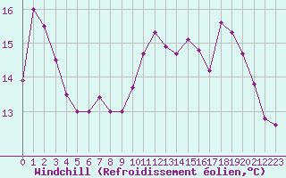 Courbe du refroidissement olien pour Le Havre - Octeville (76)