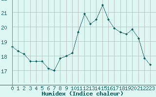 Courbe de l'humidex pour Brignogan (29)