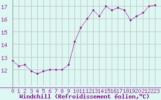 Courbe du refroidissement olien pour Corsept (44)