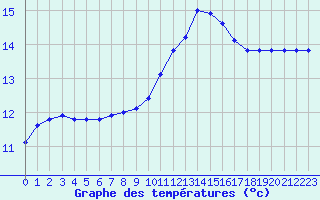 Courbe de tempratures pour Aniane (34)