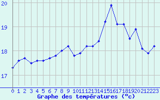 Courbe de tempratures pour Ploumanac