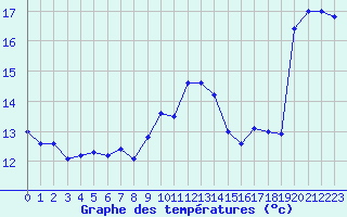 Courbe de tempratures pour Le Touquet (62)