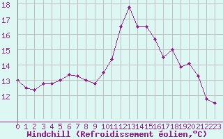 Courbe du refroidissement olien pour Ile Rousse (2B)
