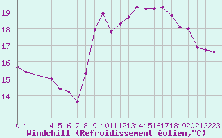 Courbe du refroidissement olien pour Agde (34)