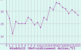 Courbe du refroidissement olien pour Dieppe (76)