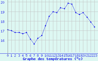 Courbe de tempratures pour La Rochelle - Le Bout Blanc (17)
