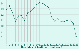 Courbe de l'humidex pour Caen (14)