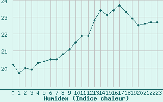 Courbe de l'humidex pour Le Talut - Belle-Ile (56)