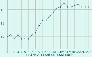 Courbe de l'humidex pour Ile de Groix (56)