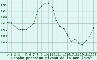 Courbe de la pression atmosphrique pour Plussin (42)