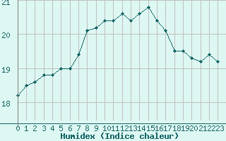 Courbe de l'humidex pour Roujan (34)