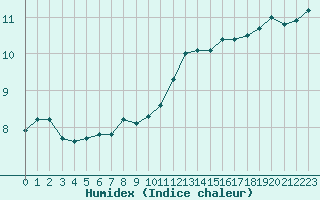 Courbe de l'humidex pour Roissy (95)