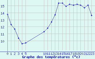 Courbe de tempratures pour Vias (34)