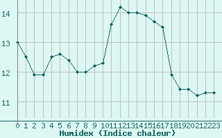 Courbe de l'humidex pour Metz (57)