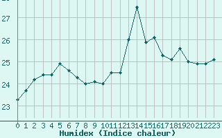 Courbe de l'humidex pour Porquerolles (83)