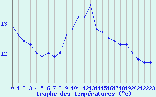 Courbe de tempratures pour Cap Pertusato (2A)