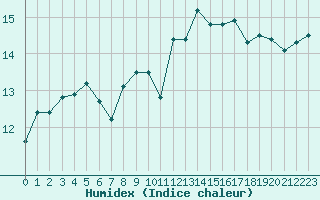 Courbe de l'humidex pour Cap Ferret (33)