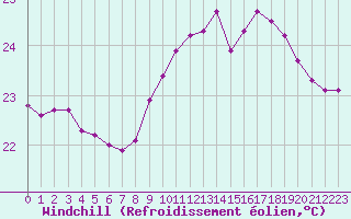 Courbe du refroidissement olien pour Montredon des Corbires (11)