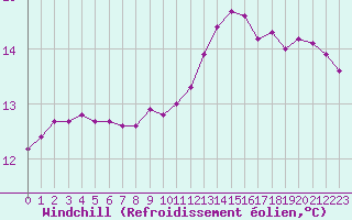 Courbe du refroidissement olien pour Lagny-sur-Marne (77)