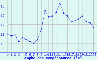 Courbe de tempratures pour Cap Corse (2B)