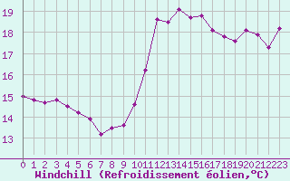 Courbe du refroidissement olien pour Agde (34)
