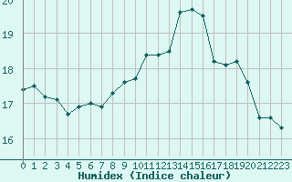 Courbe de l'humidex pour Pointe de Socoa (64)