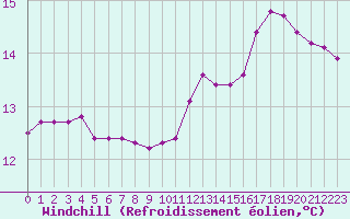 Courbe du refroidissement olien pour Puissalicon (34)