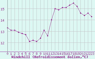 Courbe du refroidissement olien pour Nris-les-Bains (03)