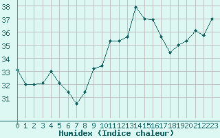 Courbe de l'humidex pour Cap Bar (66)