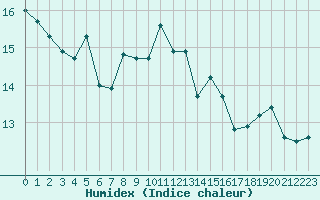 Courbe de l'humidex pour Corsept (44)