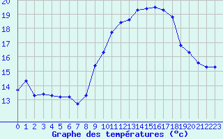 Courbe de tempratures pour Ouessant (29)