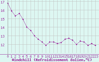 Courbe du refroidissement olien pour Cap Gris-Nez (62)