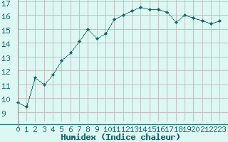 Courbe de l'humidex pour Ticheville - Le Bocage (61)