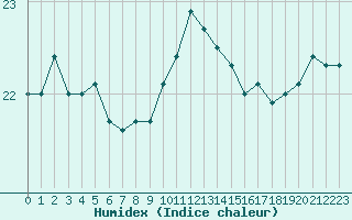 Courbe de l'humidex pour Ste (34)