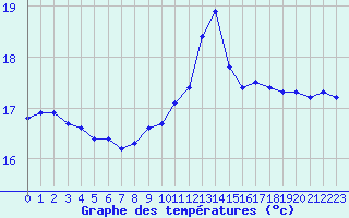 Courbe de tempratures pour Saint-Cyprien (66)