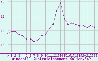 Courbe du refroidissement olien pour Saint-Cyprien (66)
